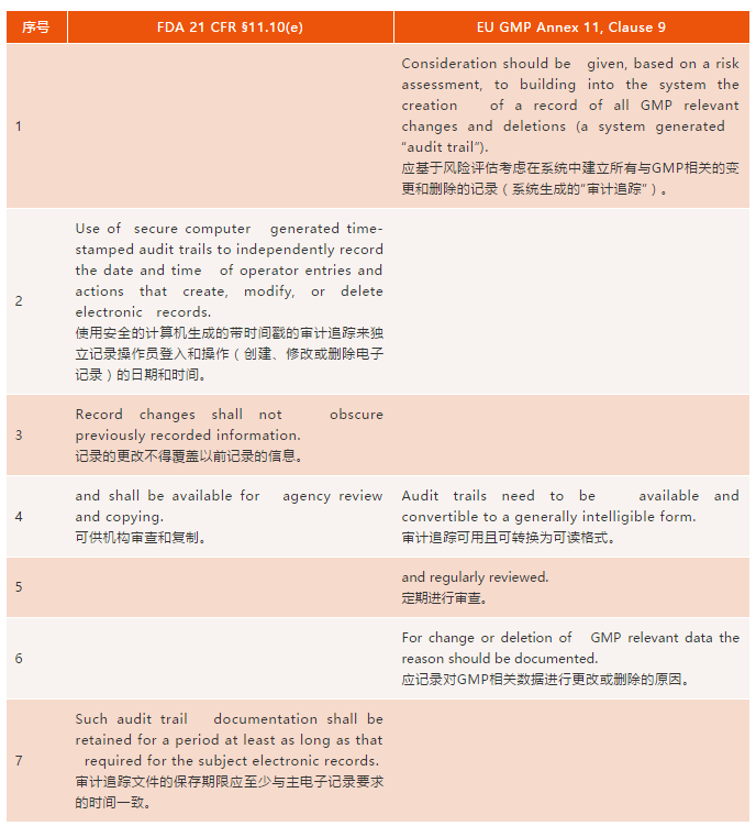 FDA和(hé)歐盟對(duì)計(jì)算(suàn)機(jī)系統審計(jì)追蹤要(yào)求的(de)比較與分(fēn)析