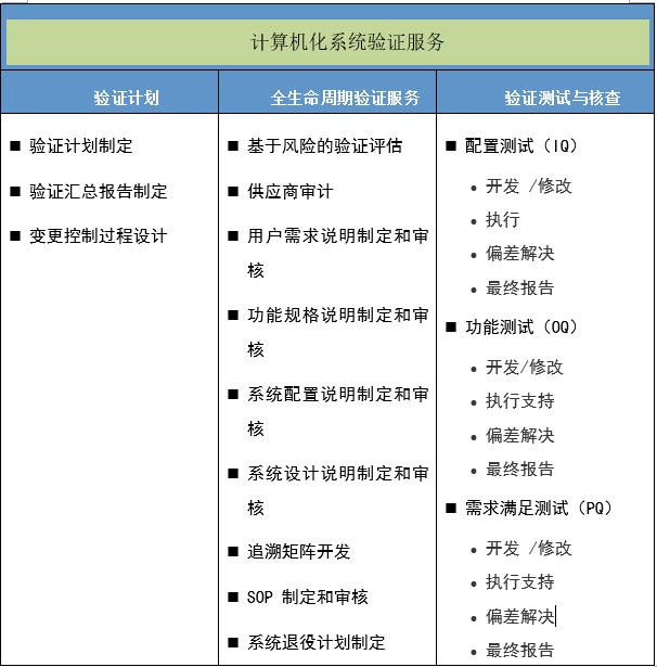 驗證服務內(nèi)容