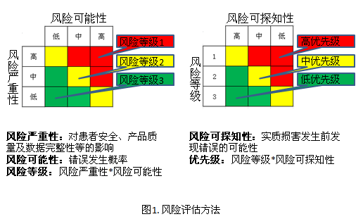 驗證服務內(nèi)容