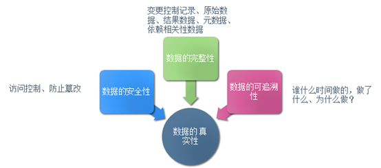 理(lǐ)解數(shù)據完整性