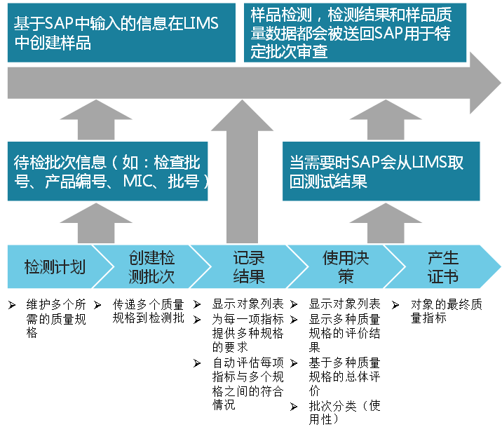 SAP與LIMS之間(jiān)的(de)集成簡述