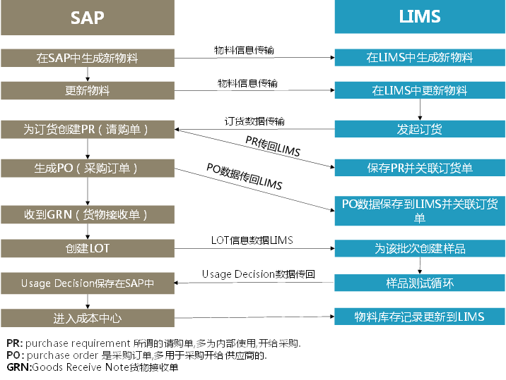 SAP與LIMS之間(jiān)的(de)集成簡述
