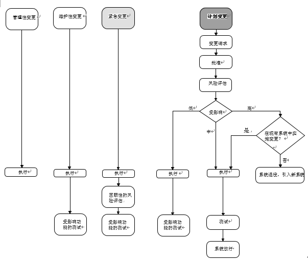 GLP實驗室計(jì)算(suàn)機(jī)化(huà)系統變更風(fēng)險管理(lǐ)指導