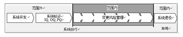 GLP實驗室計(jì)算(suàn)機(jī)化(huà)系統變更風(fēng)險管理(lǐ)指導
