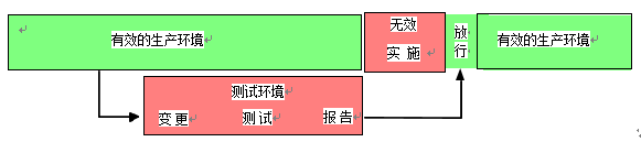 GLP實驗室計(jì)算(suàn)機(jī)化(huà)系統變更風(fēng)險管理(lǐ)指導
