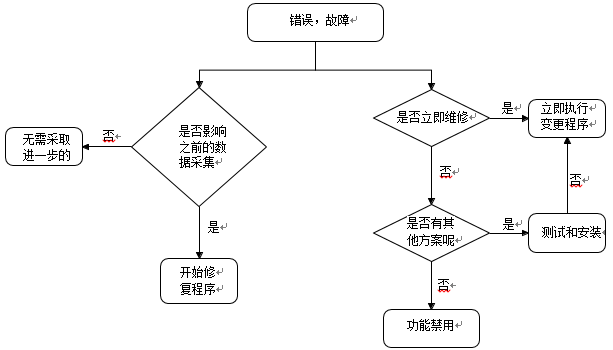 GLP實驗室計(jì)算(suàn)機(jī)化(huà)系統變更風(fēng)險管理(lǐ)指導